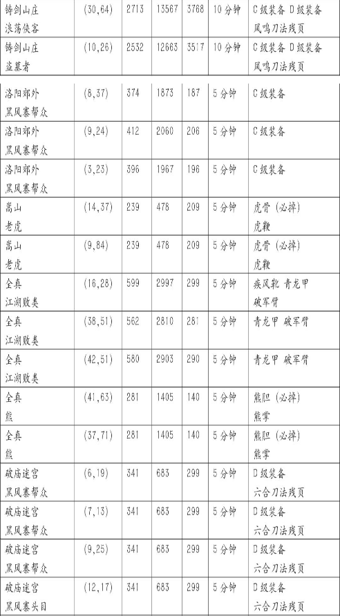 《濡沫江湖》野怪掉落物品位置详解