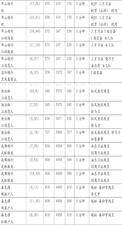 《濡沫江湖》野怪掉落物品位置详解