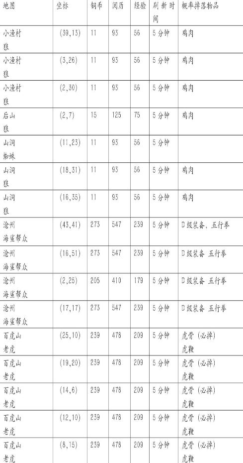 《濡沫江湖》野怪掉落物品位置详解