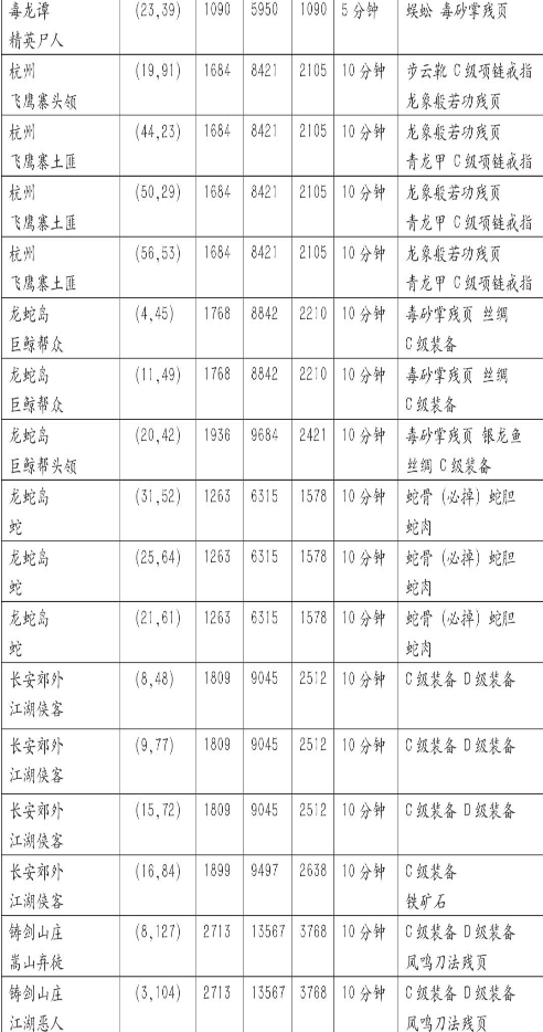 《濡沫江湖》野怪掉落物品位置详解