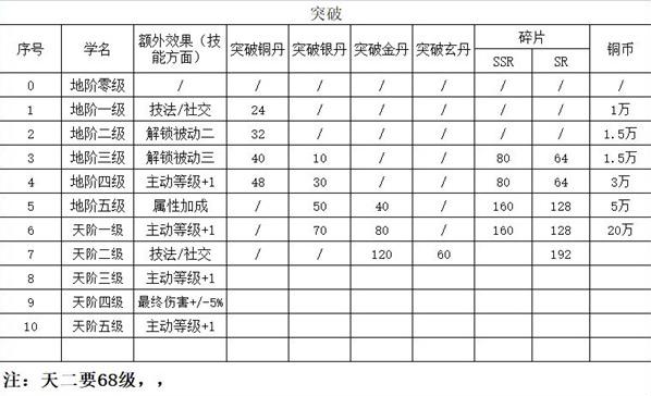 《精靈食肆》妖怪怎么突破