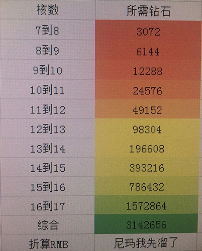 《龍族幻想》核心升級所需鉆石詳解