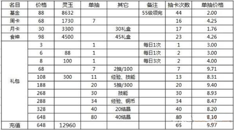 《精靈食肆》如何氪金性價(jià)比最高