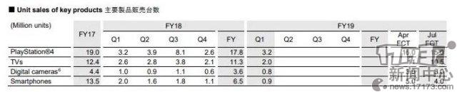 索尼PS4主机Q1销售量火爆 轻松完成破亿目标
