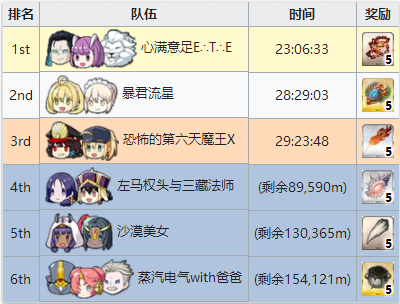 FGO夏日锦标赛复刻竞速排名奖励表