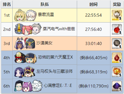 FGO夏日锦标赛复刻竞速排名奖励表