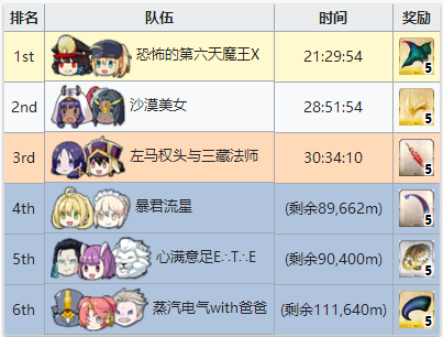 FGO夏日锦标赛复刻竞速排名奖励表