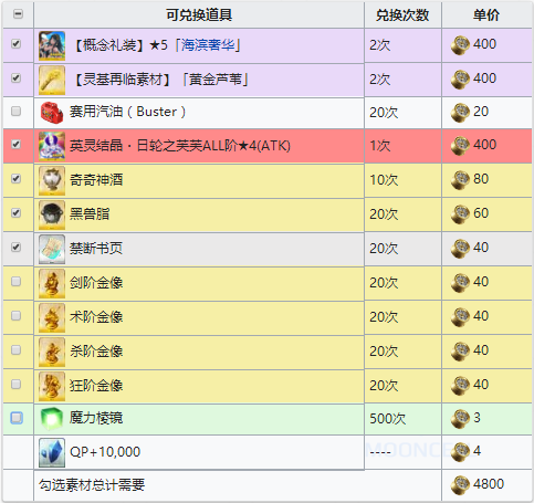 FGO夏日锦标赛复刻兑换材料大全