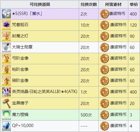 FGO夏日大逃脱复刻攻略 梅芙大监狱轻量版流程