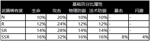 執(zhí)劍之刻基礎(chǔ)屬性圖片