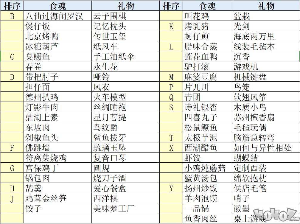 《食物语》食魂送礼推荐