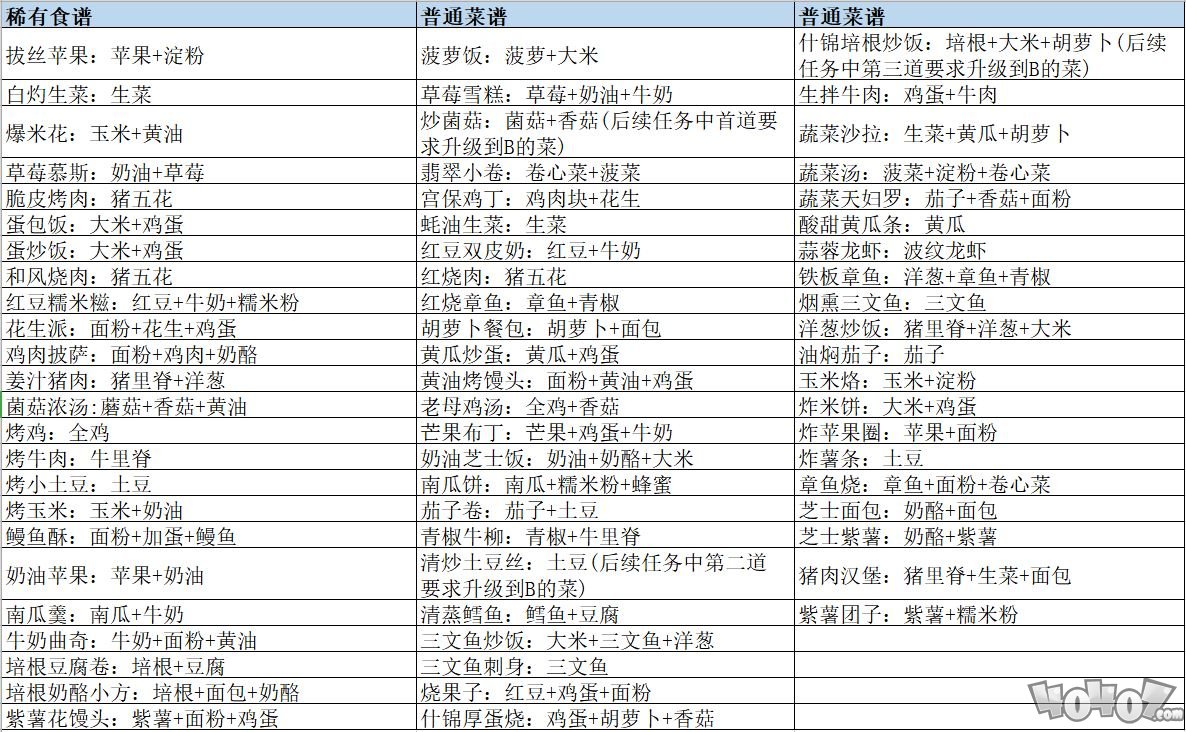 《食物语》菜谱食谱列表