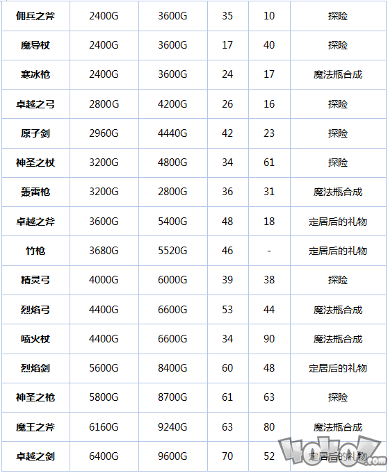 《冒险者物语》新手攻略武器篇