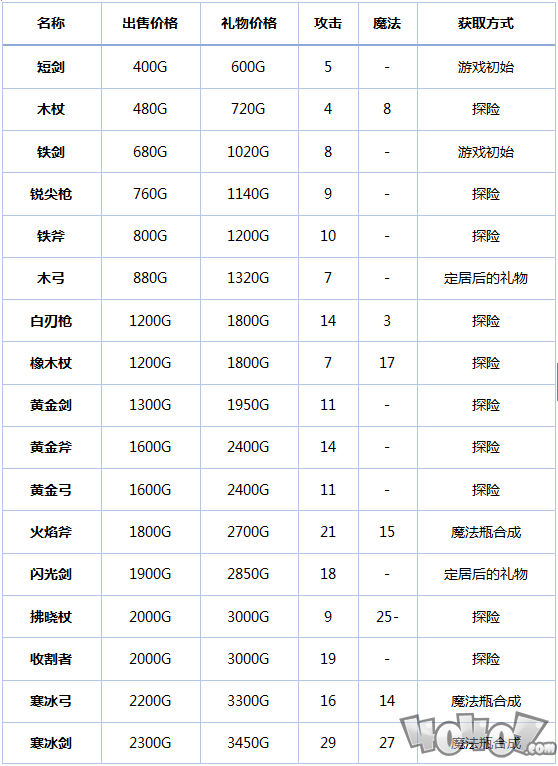 《冒险村物语》新手攻略武器篇