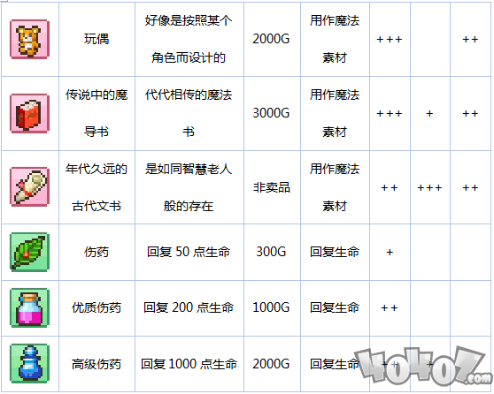 《冒險村物語》新手攻略藥店篇