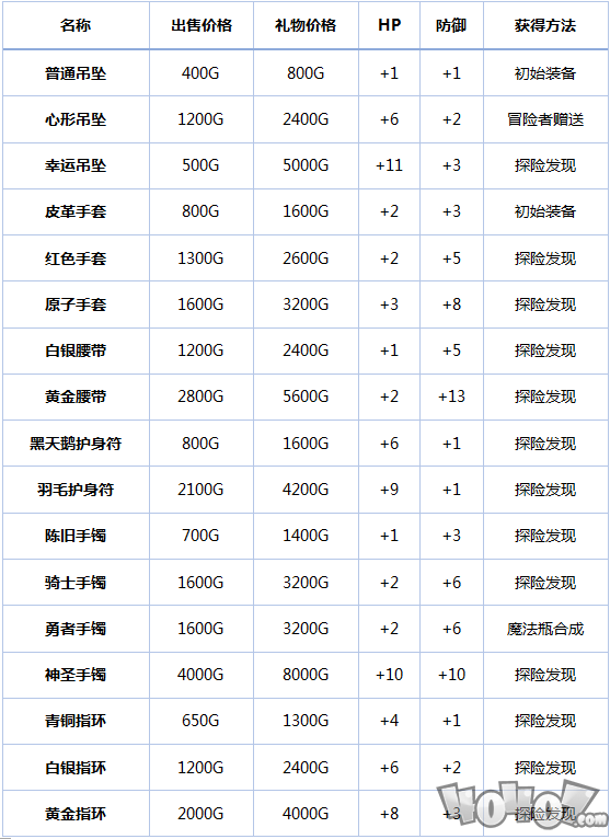 《冒险村物语》新手攻略饰品篇