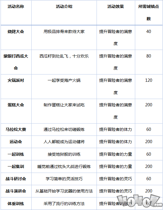 《冒险村物语》活动效果一览