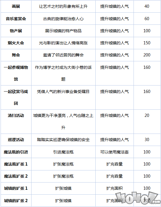 《冒险村物语》活动效果一览