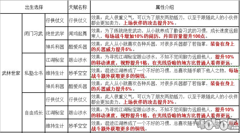 烟雨江湖先天天赋都有什么 萌新选择推荐