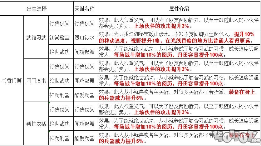 烟雨江湖先天天赋都有什么 萌新选择推荐