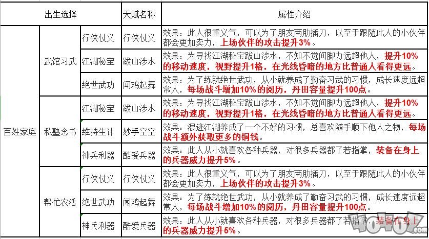 烟雨江湖先天天赋都有什么 萌新选择推荐