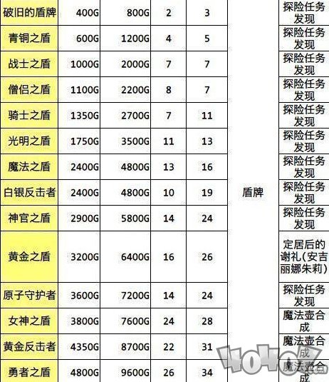 《冒险村物语》新手攻略防具篇