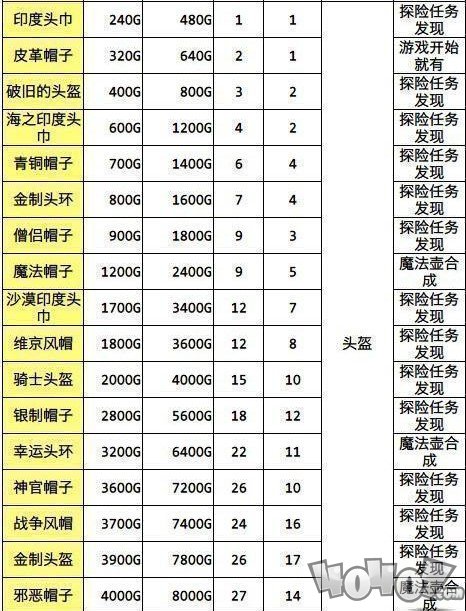 《冒险村物语》新手攻略防具篇