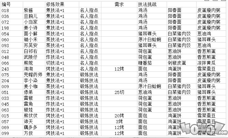 《爆炒江湖》厨师修炼攻略