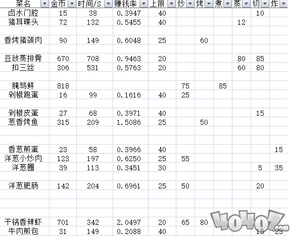 《爆炒江湖》料理属性效果一览