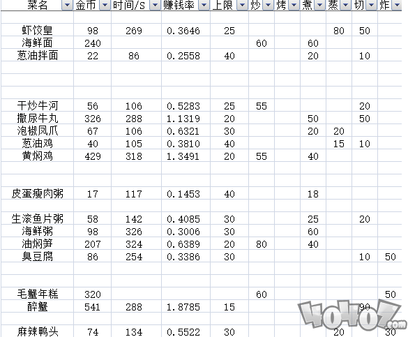 《爆炒江湖》料理属性效果一览