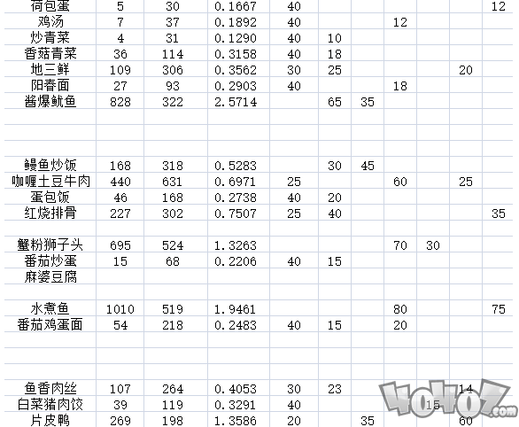 《爆炒江湖》料理属性效果一览