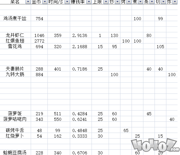 《爆炒江湖》料理属性效果一览