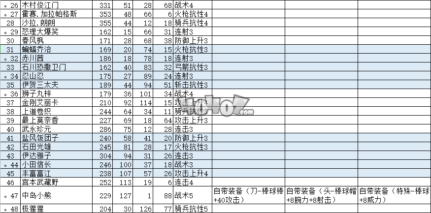 《合戰(zhàn)忍者村》全人物屬性列表 最強(qiáng)人物列表