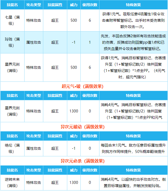 《奧拉星》新手攻略強勢亞比 十大最強亞比推薦