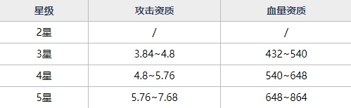 魂器学院UR魂器猩猩队长获取方式及资质技能详细解析