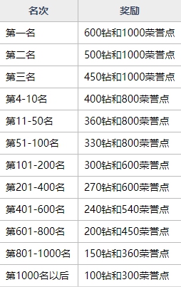 魂器學(xué)院搶位賽怎么玩 搶位賽玩法及獎勵詳細(xì)解析