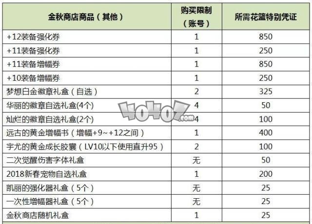 DNF：我就买2~3套国庆套，花篮奖励要怎么选呢？