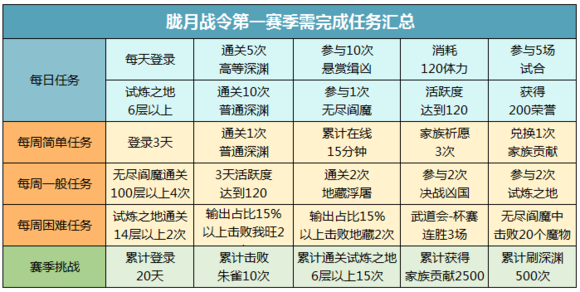 侍魂朧月傳說朧月戰(zhàn)令任務攻略與收益分析