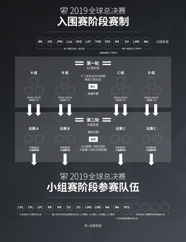 《英雄联盟》全球总决赛日程 S9比赛队伍赛事安排