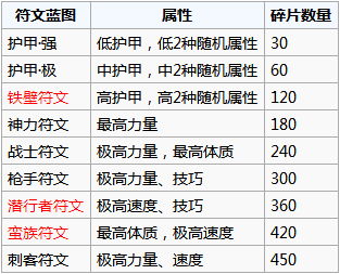 地下城堡2手游榮譽(yù)碎片用來兌換什么好 榮譽(yù)碎片兌換推薦