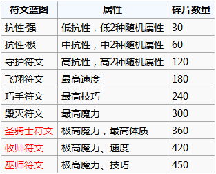 地下城堡2手游榮譽(yù)碎片用來兌換什么好 榮譽(yù)碎片兌換推薦