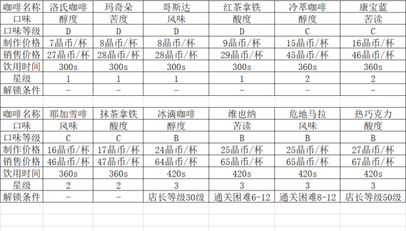 双生视界咖啡馆玩法攻略