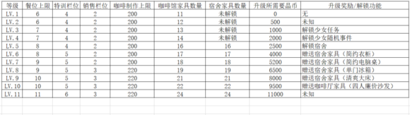 双生视界咖啡馆玩法攻略