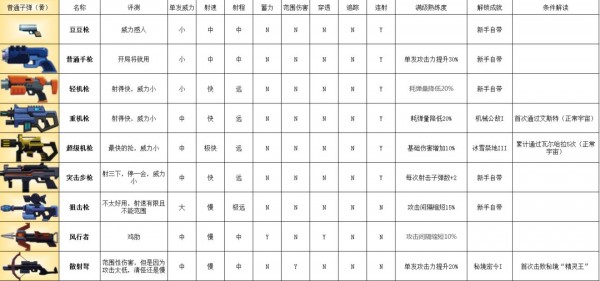 比特小隊武器有哪些 武器道具一覽