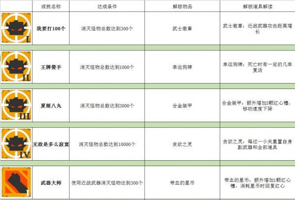 比特小隊(duì)成就有哪些 成就解鎖道具一覽