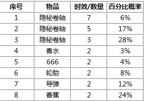 跑跑卡丁车手游幸运宾果概率多少宾果连线奖励与抽数字概率公开 游戏网