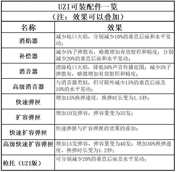 香腸派對武器指南 怎么用好UZI