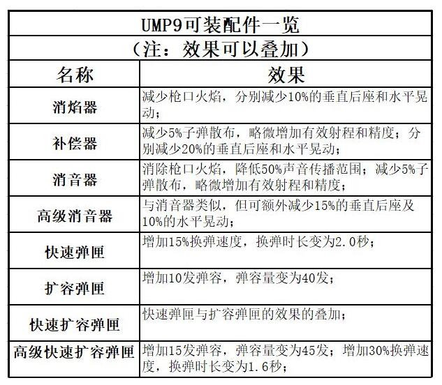 香肠派对UMP9好用吗 UMP9深度剖析