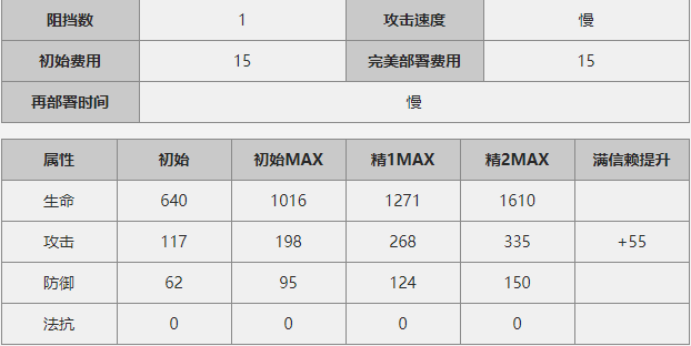 明日方舟白面鸮强吗 白面鸮评测与使用技巧