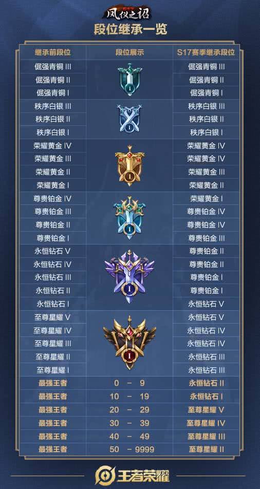 王者荣耀新版本调整速递，S17凤仪之诏继承一览，这些段位将回钻石